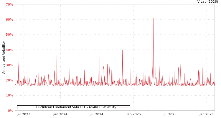 graph of Euclidean Fundament Valu ETF AGARCH