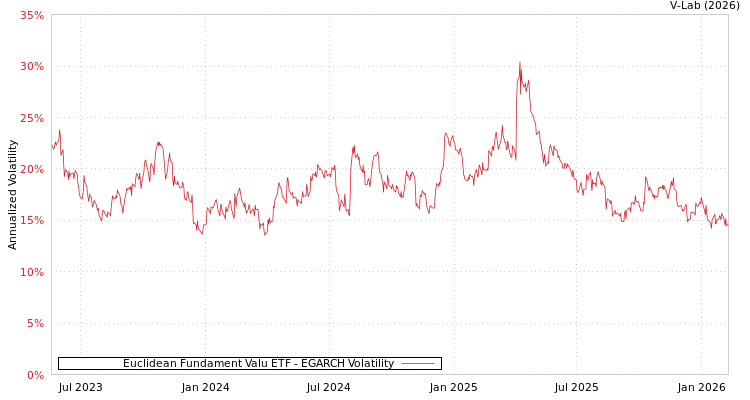graph of Euclidean Fundament Valu ETF EGARCH