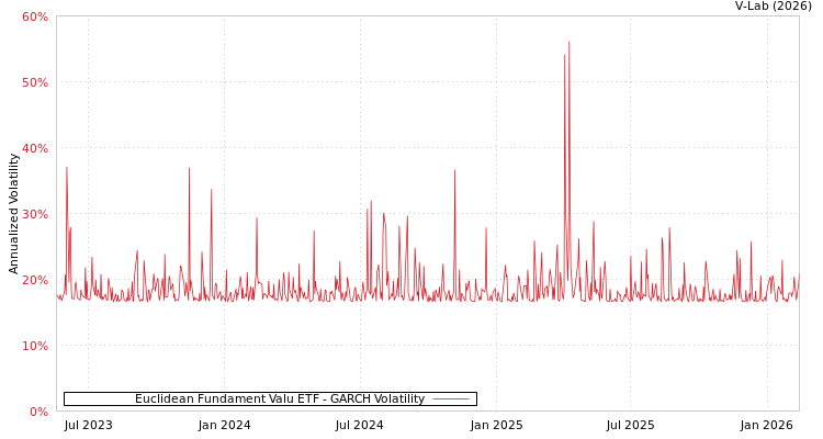 graph of Euclidean Fundament Valu ETF GARCH