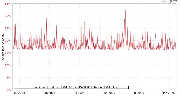 graph of Euclidean Fundament Valu ETF GAS-GARCH-T