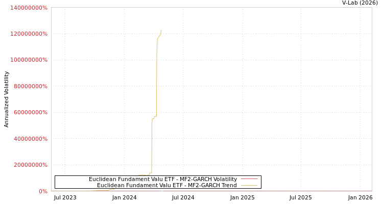 graph of Euclidean Fundament Valu ETF MF2-GARCH
