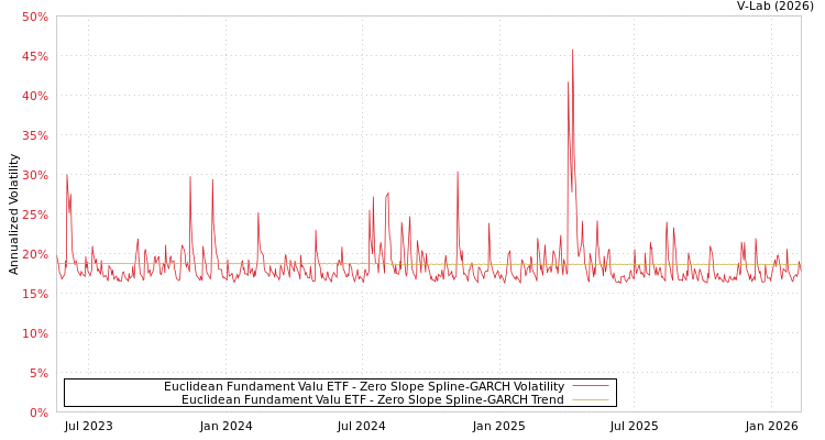 graph of Euclidean Fundament Valu ETF S0GARCH