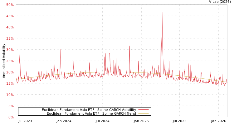 graph of Euclidean Fundament Valu ETF SGARCH