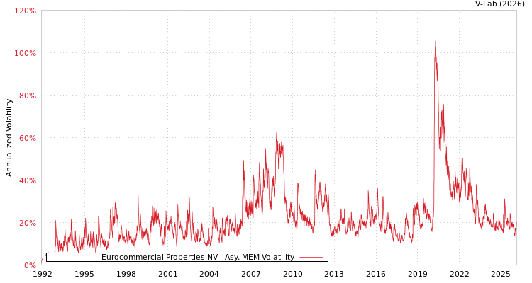 graph of Eurocommercial Properties NV AMEM