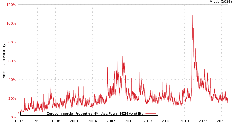 graph of Eurocommercial Properties NV APMEM