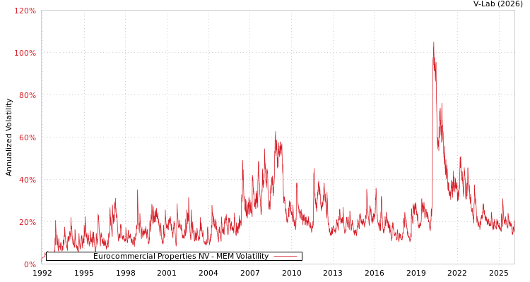 graph of Eurocommercial Properties NV MEM