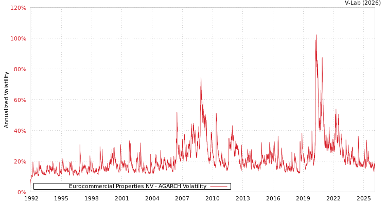 graph of Eurocommercial Properties NV AGARCH
