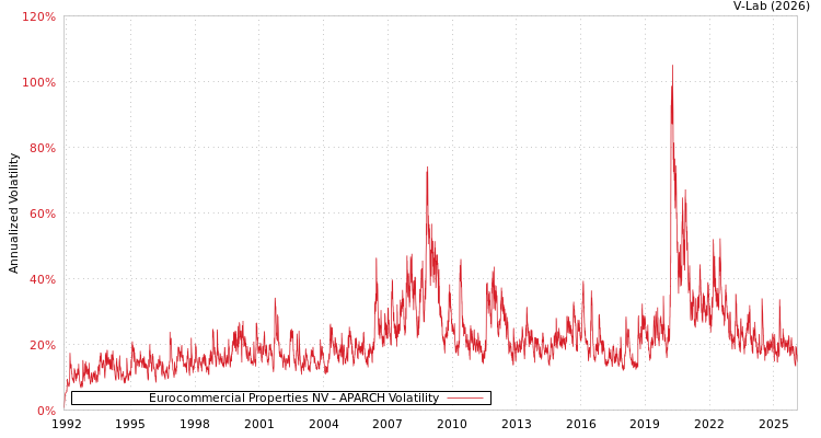graph of Eurocommercial Properties NV APARCH