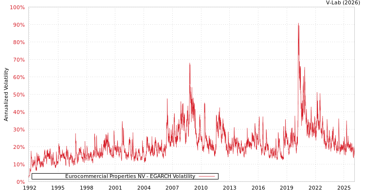 graph of Eurocommercial Properties NV EGARCH