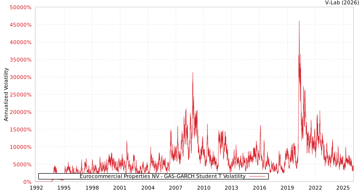 graph of Eurocommercial Properties NV GAS-GARCH-T
