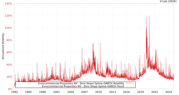 graph of Eurocommercial Properties NV S0GARCH