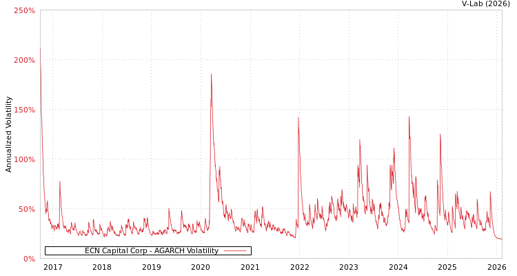 graph of ECN Capital Corp AGARCH