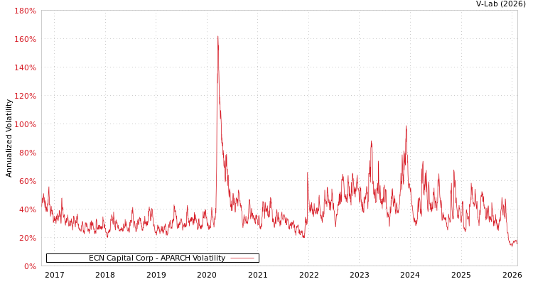 graph of ECN Capital Corp APARCH