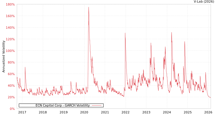 graph of ECN Capital Corp GARCH