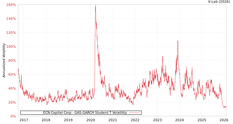 graph of ECN Capital Corp GAS-GARCH-T
