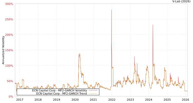 graph of ECN Capital Corp MF2-GARCH