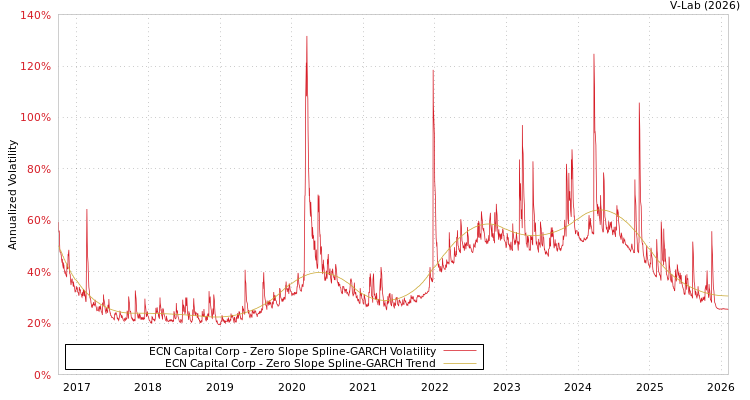graph of ECN Capital Corp S0GARCH