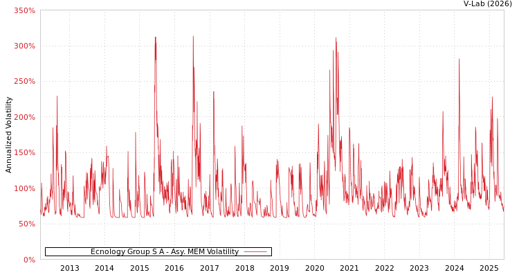 graph of Ecnology Group S A AMEM