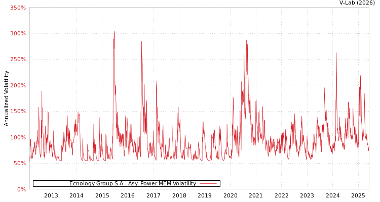 graph of Ecnology Group S A APMEM