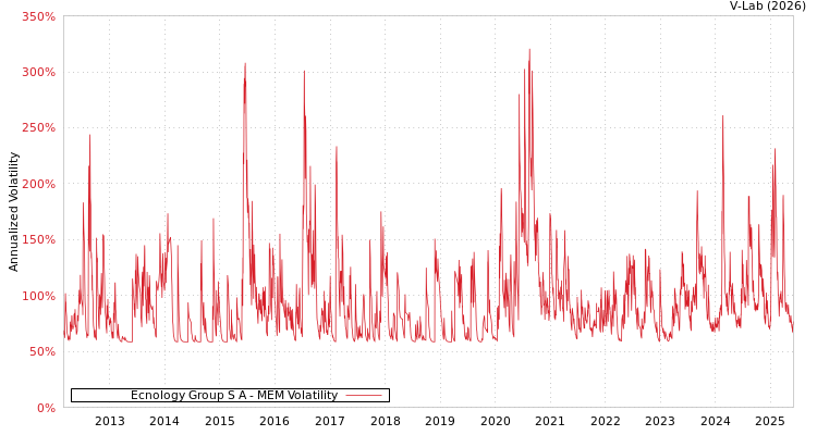 graph of Ecnology Group S A MEM