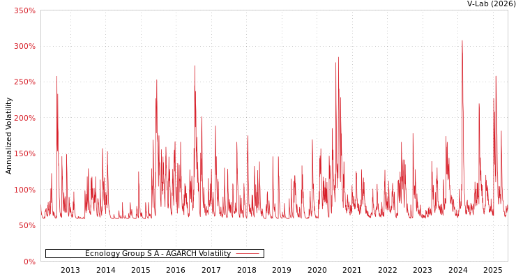 graph of Ecnology Group S A AGARCH