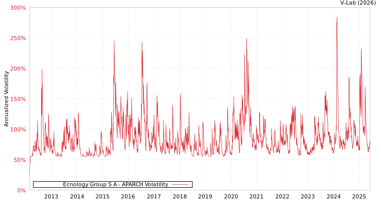 graph of Ecnology Group S A APARCH