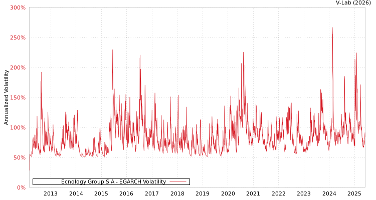 graph of Ecnology Group S A EGARCH