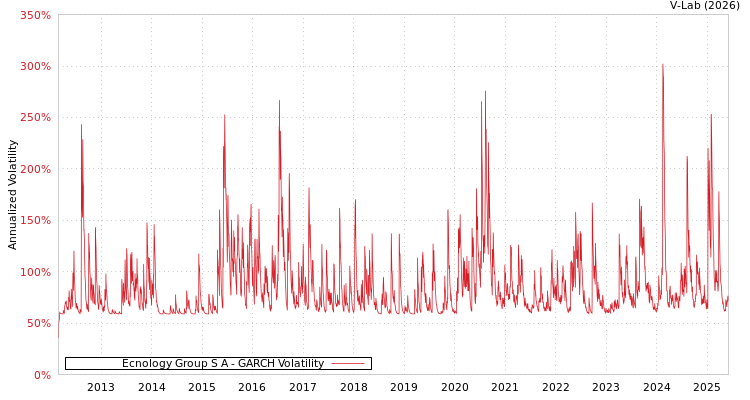 graph of Ecnology Group S A GARCH