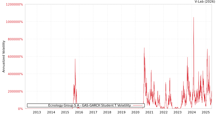 graph of Ecnology Group S A GAS-GARCH-T