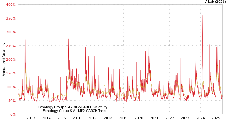 graph of Ecnology Group S A MF2-GARCH