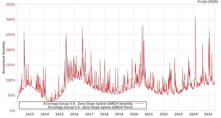 graph of Ecnology Group S A S0GARCH