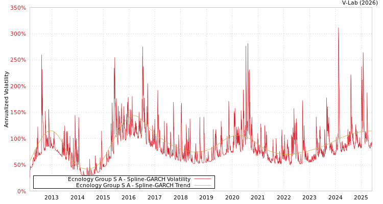 graph of Ecnology Group S A SGARCH