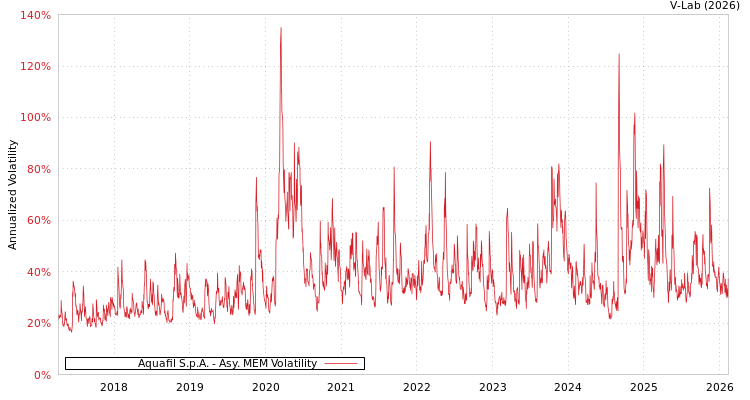 graph of Aquafil S.p.A. AMEM
