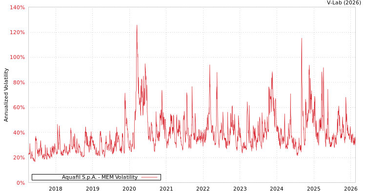 graph of Aquafil S.p.A. MEM