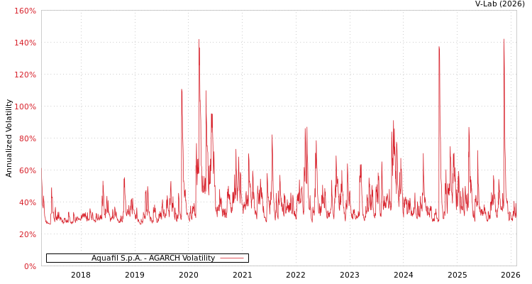 graph of Aquafil S.p.A. AGARCH