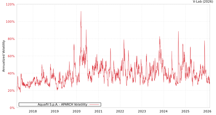 graph of Aquafil S.p.A. APARCH
