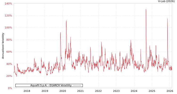 graph of Aquafil S.p.A. EGARCH