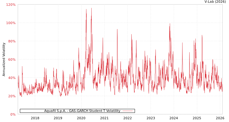 graph of Aquafil S.p.A. GAS-GARCH-T