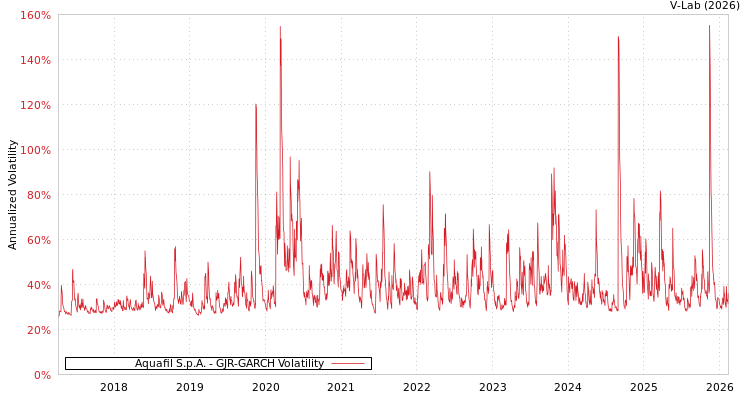 graph of Aquafil S.p.A. GJR-GARCH