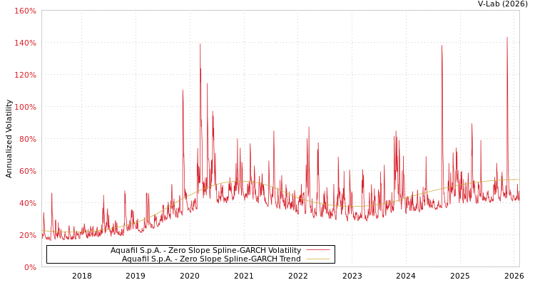 graph of Aquafil S.p.A. S0GARCH