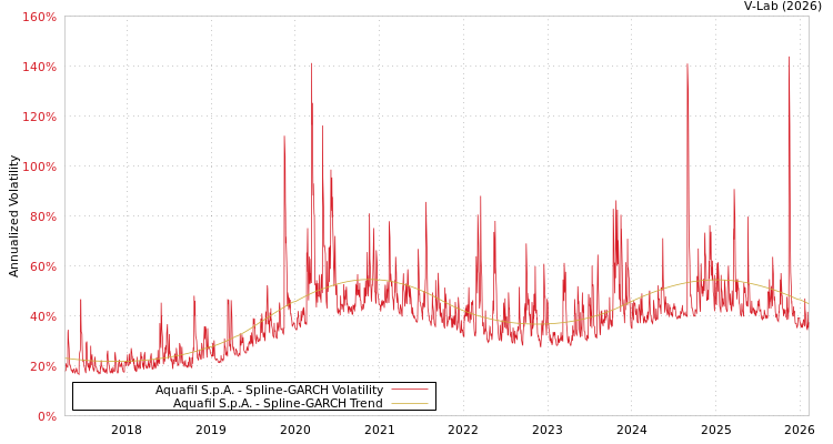 graph of Aquafil S.p.A. SGARCH
