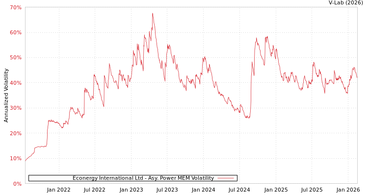 graph of Econergy International Ltd APMEM
