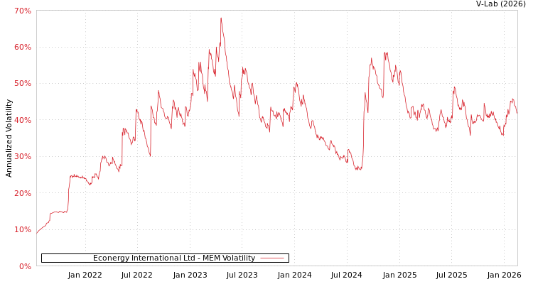 graph of Econergy International Ltd MEM