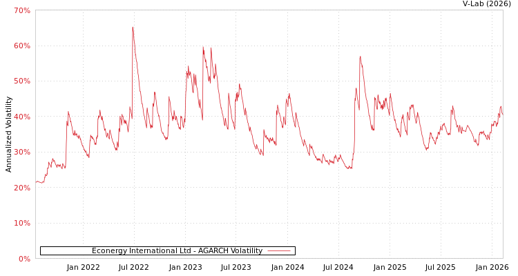 graph of Econergy International Ltd AGARCH