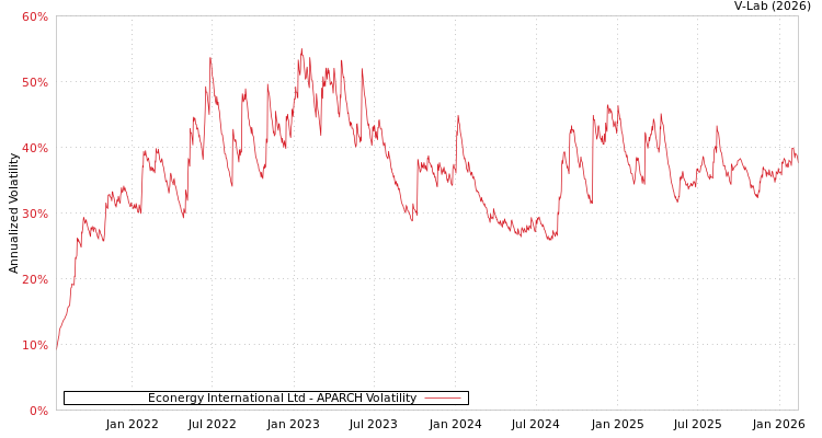 graph of Econergy International Ltd APARCH