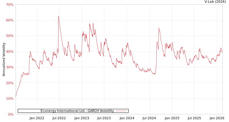 graph of Econergy International Ltd GARCH
