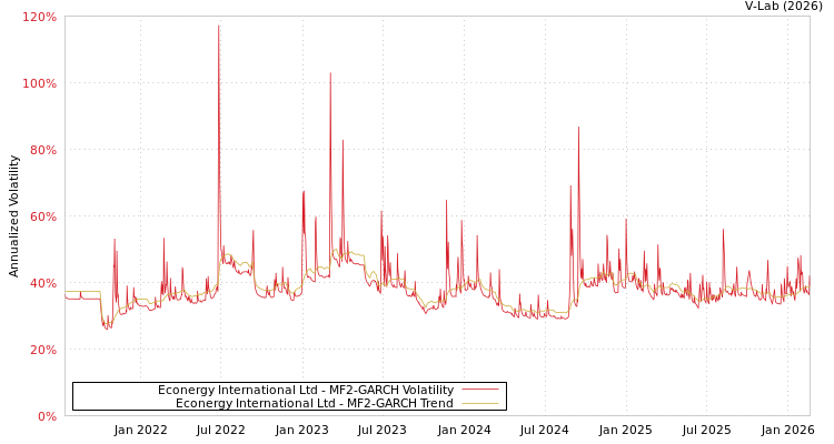 graph of Econergy International Ltd MF2-GARCH