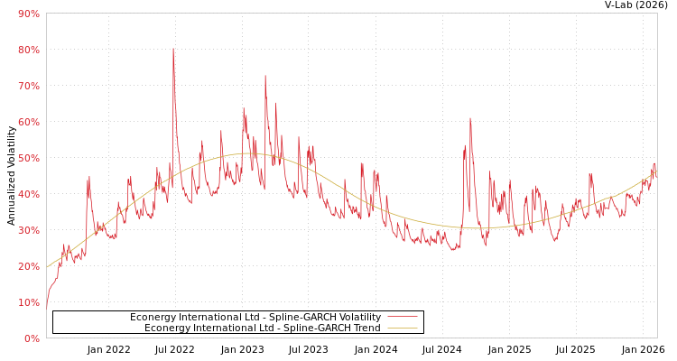graph of Econergy International Ltd SGARCH