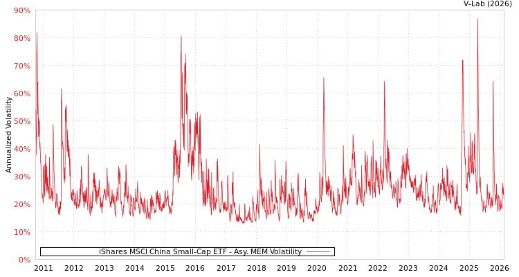 graph of iShares MSCI China Small-Cap ETF AMEM