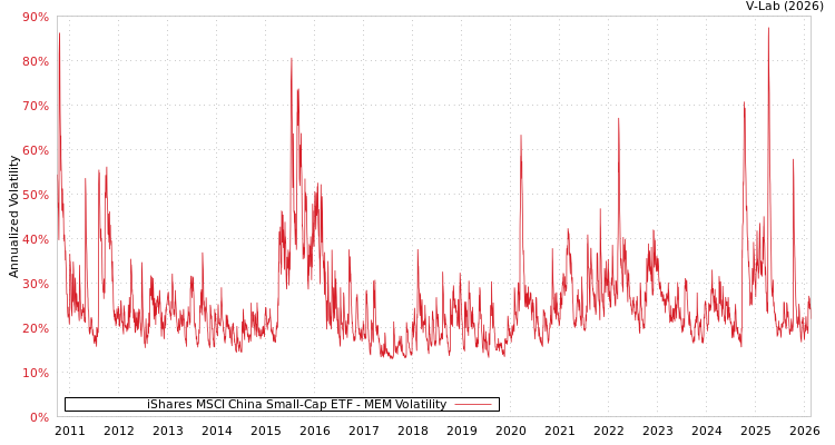 graph of iShares MSCI China Small-Cap ETF MEM